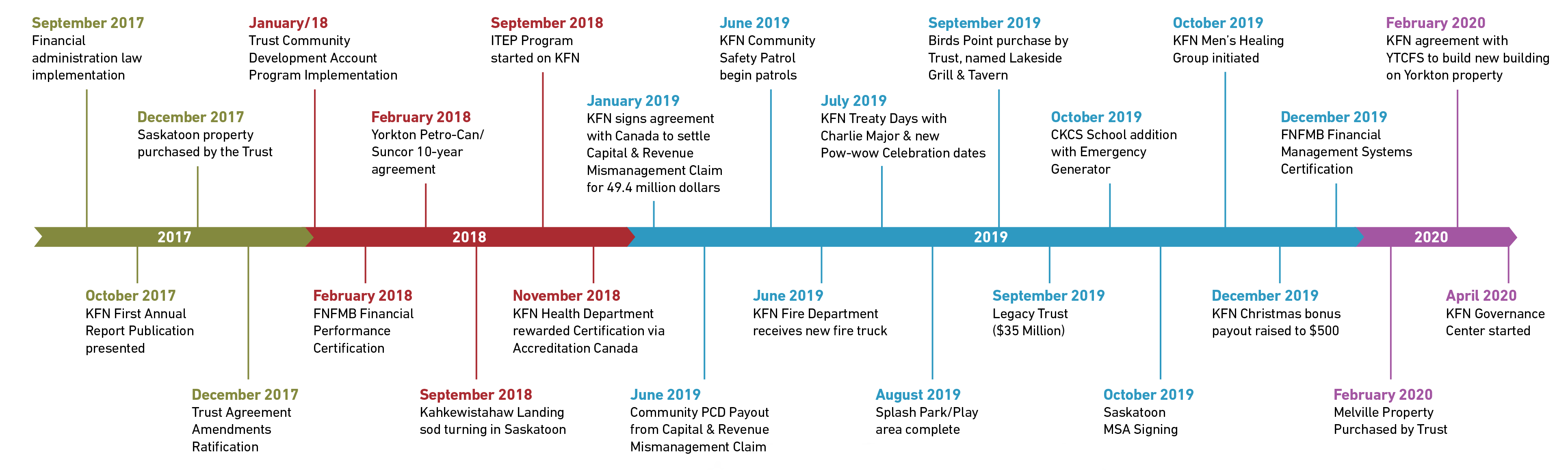 KFN-Accomplishments-Timeline